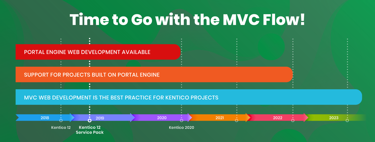 upgrade Kentico CMS with MVC flow